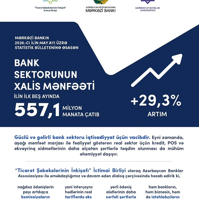 Mərkəzi Bankın 2026-cı ilin may ayı üzrə statistik bülleteninə əsasən, bank sektorunun xalis…